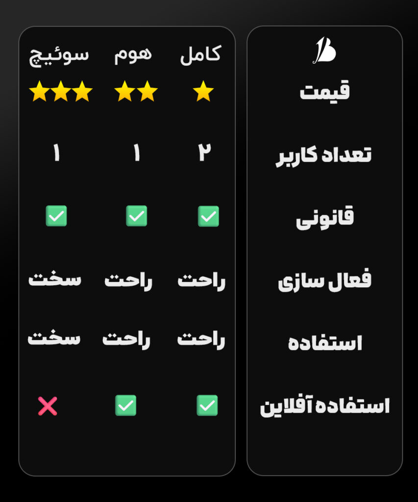توضیح ظرفیت های اکانت ها